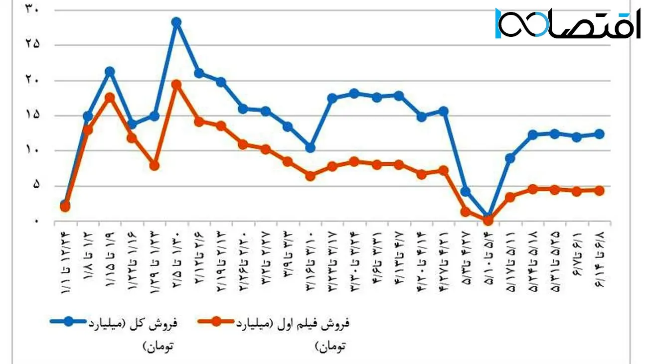 تناقض گویی سیاسیون در شهر هرت / سینماروها به دنبال سرگرمی