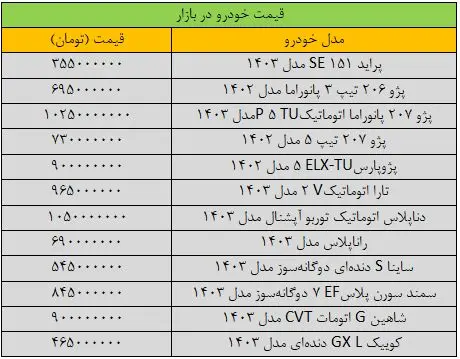 ریزش گسترده قیمت‌ها در بازار خودرو/ آخرین قیمت سمند، شاهین، پراید، پژو و تارا + جدول