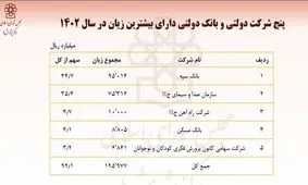 معرفی زیانده‌ترین شرکتها و بانک‌های دولتی: بانک سپه و مسکن در صدر زیانده‌ها