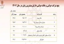 معرفی زیانده‌ترین شرکتها و بانک‌های دولتی: بانک سپه و مسکن در صدر زیانده‌ها
