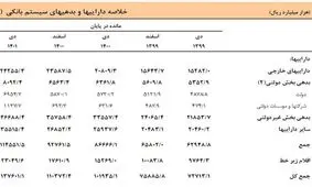 جزئیات افزایش دارایی بانک‌های ایران سال گذشته + اسناد