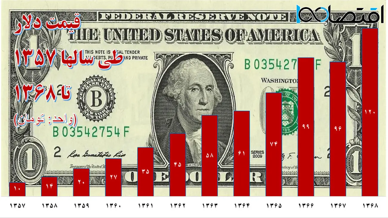 دلار در چه فاصله‌ زمانی از 100 ریال به صد تومان رسید؟