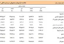 گزارش بانک مرکزی از ثروت عظیمی که بانکها یکساله به جیب زدند
