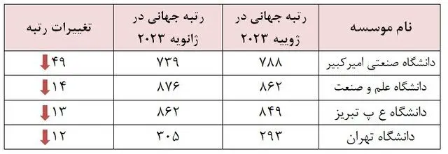 کاهش ادامه‌دار تعداد دانشگاه‌های ایرانی در رتبه‌بندی وبومتریکس/ سقوط ۴۹ پله‌ای دانشگاه امیرکبیر