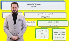 آمار دولت از نرخ بیکاری صحیح است؟ / بی علاقگی نسل Z به استخدام + فیلم 