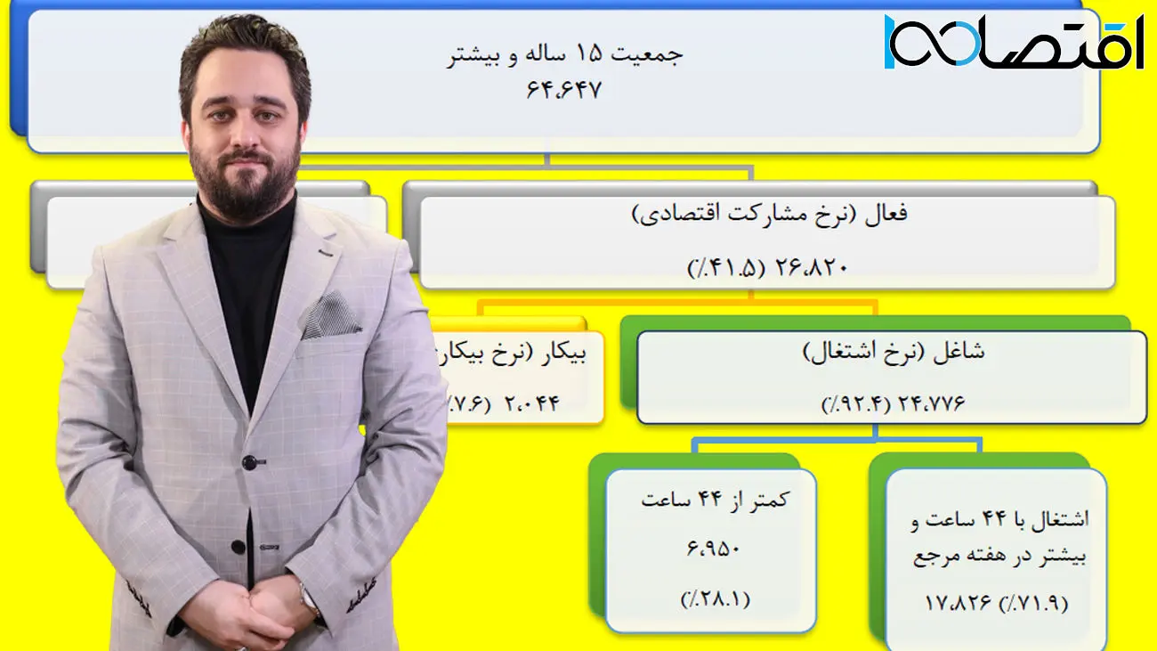 آمار دولت از نرخ بیکاری صحیح است؟ / بی علاقگی نسل Z به استخدام + فیلم 