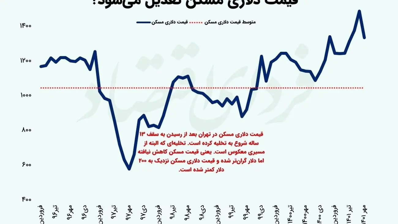 گزارش حباب‌سنج بازار مسکن /  قیمت دلاری مسکن جا زد