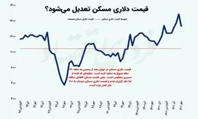 گزارش حباب‌سنج بازار مسکن /  قیمت دلاری مسکن جا زد