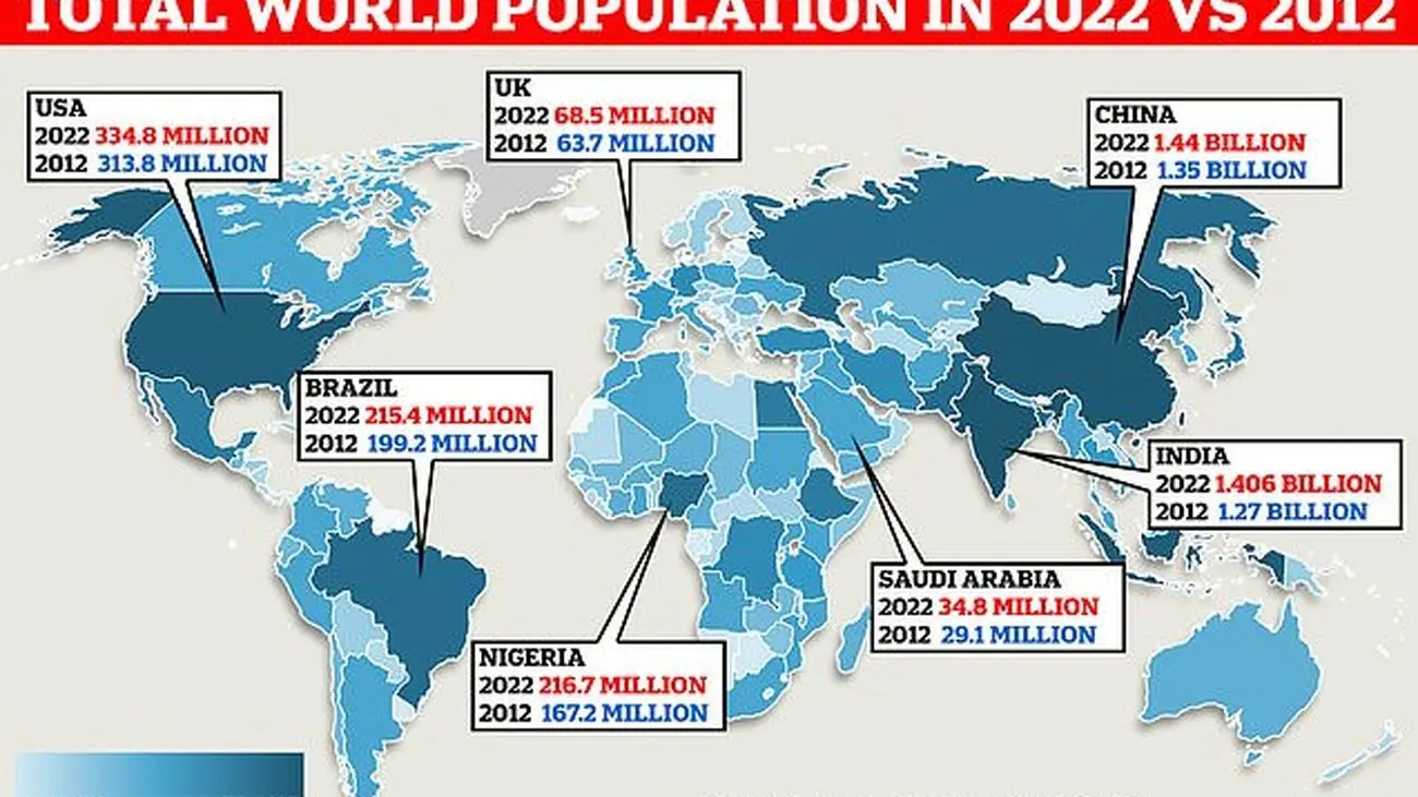 ساعاتی دیگر جمعیت جهان ۸ میلیارد نفر می‌شود