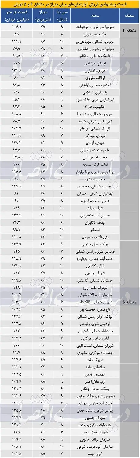 قیمت جدید آپارتمان در مناطق 4 و 5 تهران 