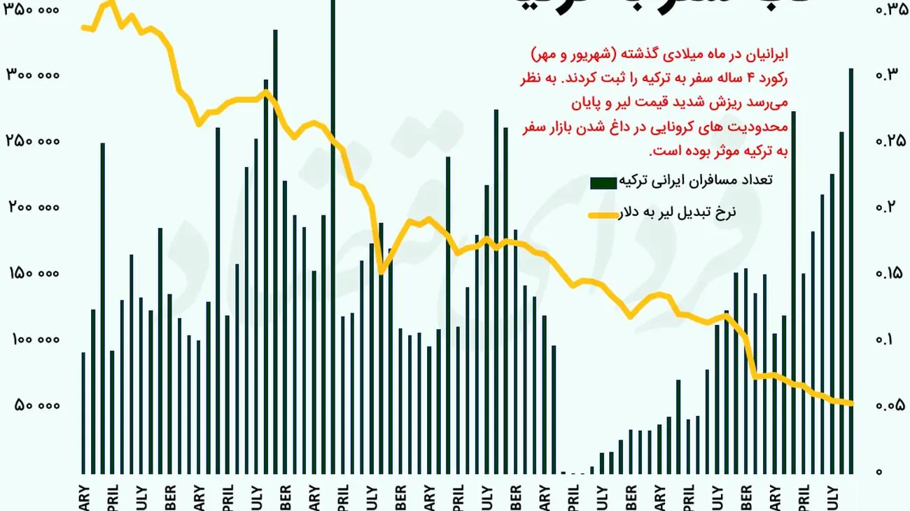 ارزانی لیر کام ایرانیان را شیرین کرد/ رکوردشکنی عجیب ایرانیان در سفر به ترکیه