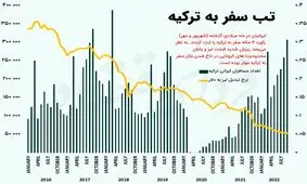 ارزانی لیر کام ایرانیان را شیرین کرد/ رکوردشکنی عجیب ایرانیان در سفر به ترکیه