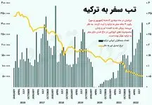 ارزانی لیر کام ایرانیان را شیرین کرد/ رکوردشکنی عجیب ایرانیان در سفر به ترکیه