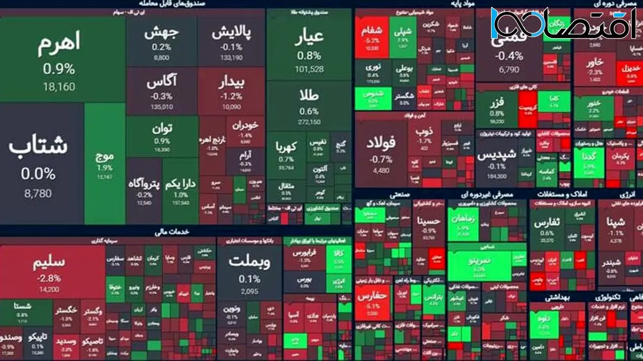 بورس قرمز ماند / ۱۵۲ میلیارد تومان پول حقیقی از بازار سهام خارج شد 