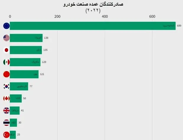 بزرگترین صادرکنندگان صنعت خودرو جهان