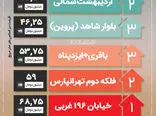 گران‌ترین و ارزان‌ترین خانه‌های "۸۰" متری تهرانپارس