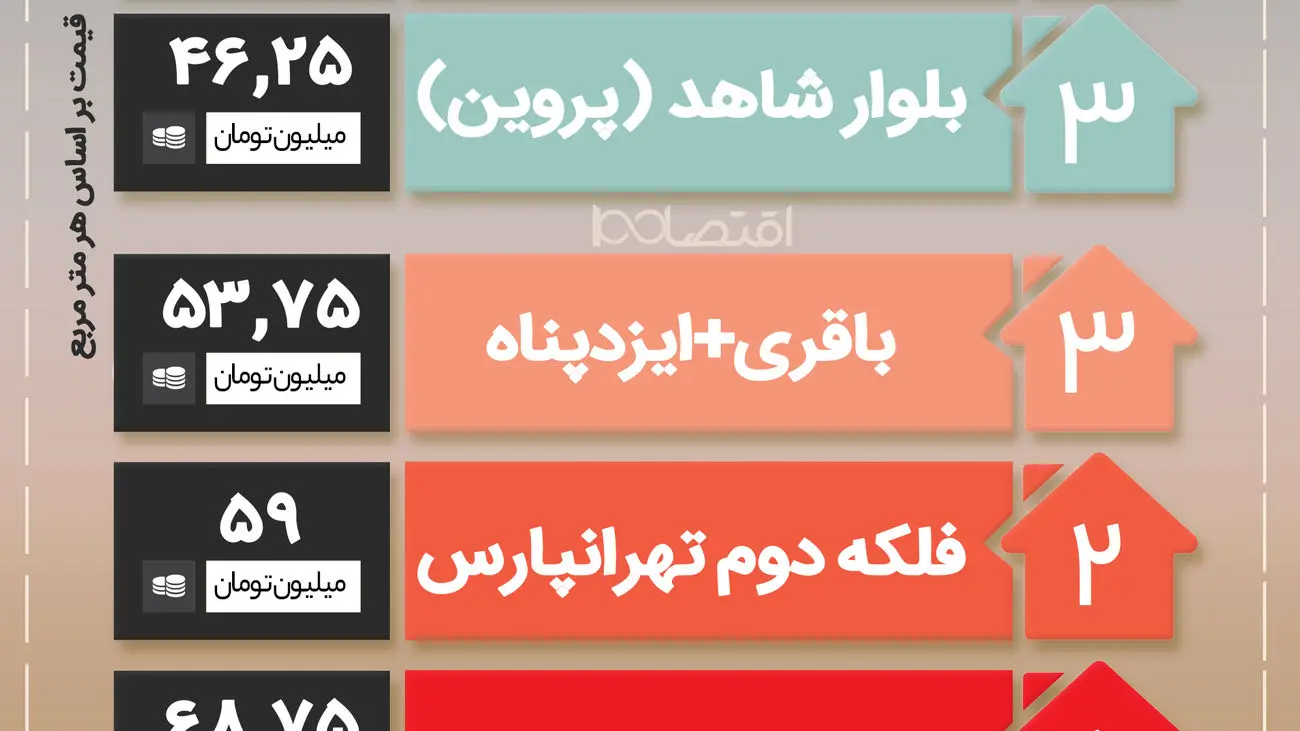 گران‌ترین و ارزان‌ترین خانه‌های "۸۰" متری تهرانپارس